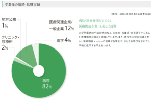 森ノ宮医療大学 臨床工学技士（卒業後の主な進路）