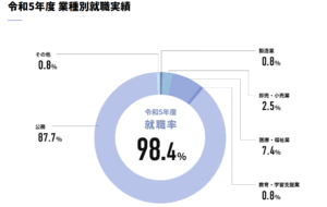 国士舘大学 救急救命士（卒業後の主な進路・主な就職先）