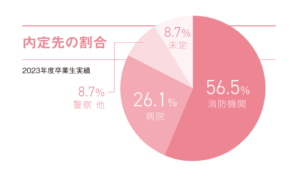 新潟薬科大学附属医療技術専門学校（卒業後の主な進路・主な就職先）