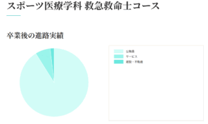 帝京大学 救急救命士（卒業後の主な進路・主な就職先）