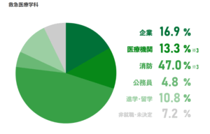 日本体育大学 救急救命士（卒業後の主な進路・主な就職先）
