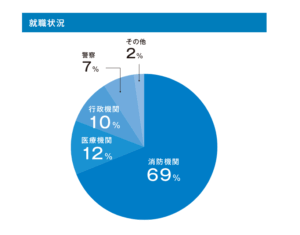 新潟医療福祉大学（卒業後の主な進路・主な就職先）