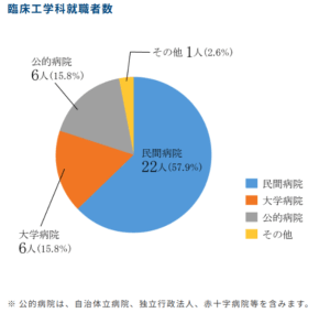 藍野大学 臨床工学技士 （卒業後の主な進路）
